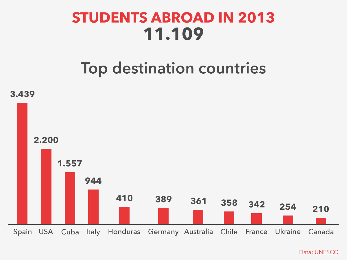Student Mobility Trends in Ecuador