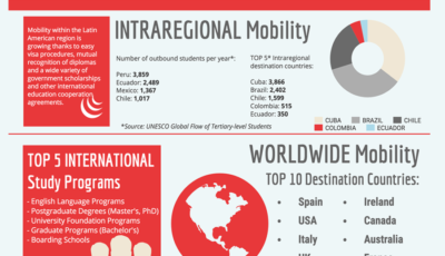 infographics latin america